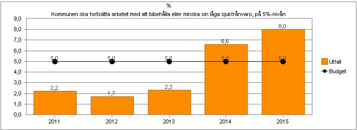 Kommunen ska fortsätta arbetet med att bibehålla eller minska sin låga sjukfrånvaro, på 5%-nivån Dåligt Sjukfrånvaron för kommunen totalt är fortsatt hög.