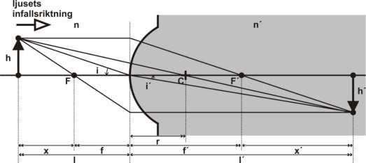Avbildningskvalitet Föreläsning 1-2: Sfärisk aberration och koma Repetition: brytning och avbildning i sfärisk yta och tunn lins Figur 1: Figur 3.12 och 3.18 i Optics.