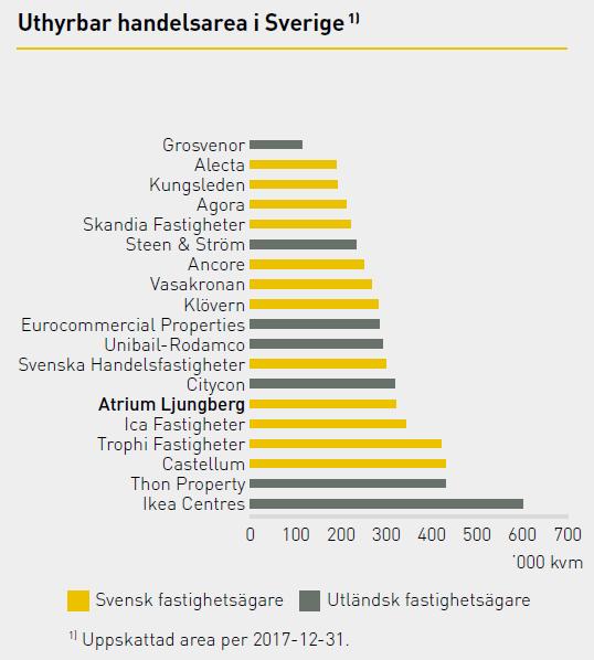 Källa: Atrium Ljungbergs årsredovisning för 2017 och Statistiska Centralbyrån.