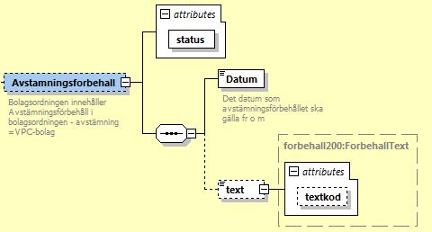 22 (29) 8.6.5.6 Avstamningsforbehall substruktur status Datum text Markering om det finns avstämmningsförbehåll registrerat. Fr.o.m. vilket datum avstämningsförbehållet ska gälla.