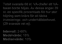 9 Hälften anser att VA-taxan borde höjas för att möta behoven 50 % bedömer att dagens VA-taxa ligger på en rimlig nivå i förhållande till investerings- och underhållsbehovet.