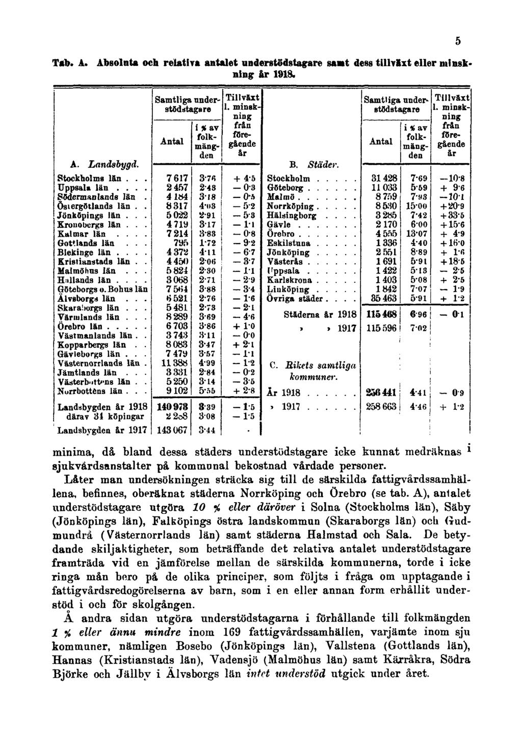 Tab. A. Absoluta och relativa antalet understödstagare samt dess tillväxt eller minskning år 1918.