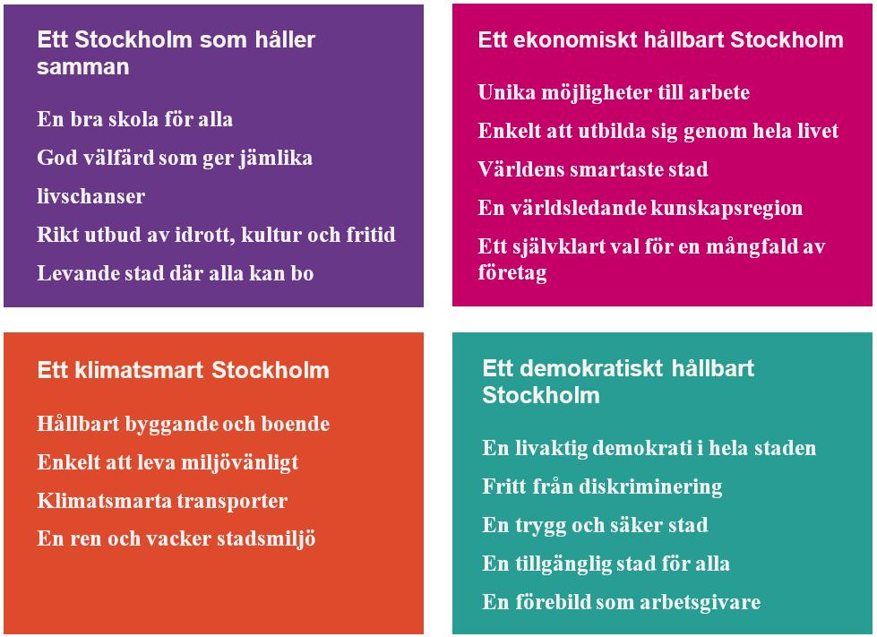 8 (15) Stockholms stad Stockholms stads vision - Vision 2040 Ett Stockholm för alla är uppdelad i fyra avsnitt med samma utgångspunkter som kommunfullmäktiges inriktningsmål.