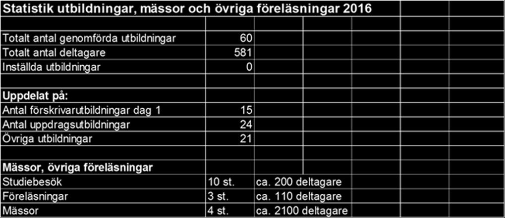 Kvalitet och patientsäkerhet Under 2015 implementerades ny utprovningsprocess som tydliggör ansvarsförhållanden mellan förskrivare och HMC.