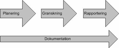 Figur 2, Revisionsprocessen, (egen bild). Det krävs en noggrann planering för att revisorn skall kunna genomföra en så resultatrik revision som möjligt.