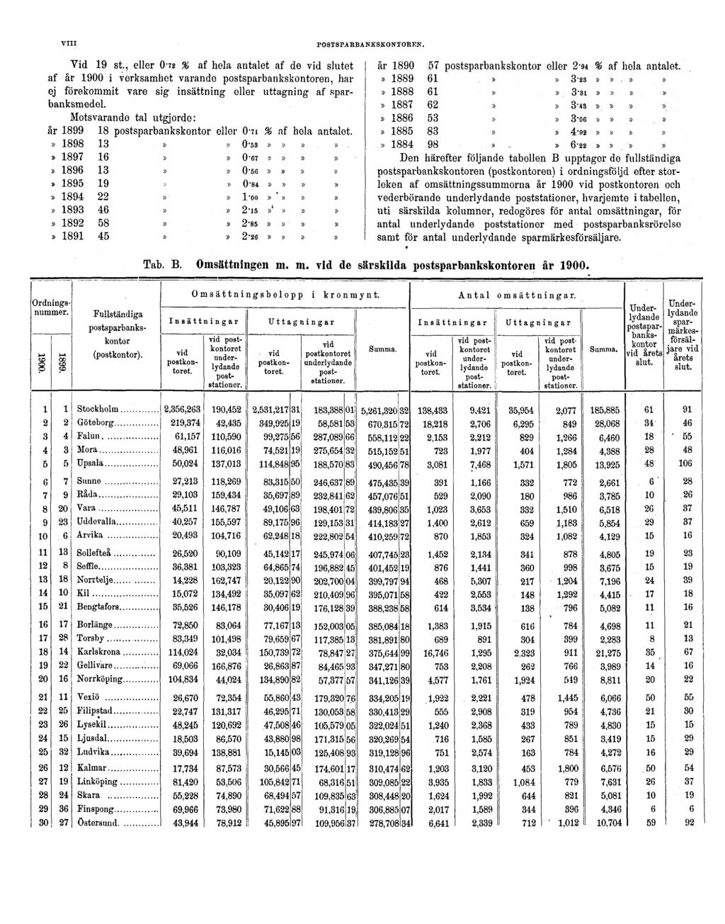 VIII POSTSPARBANKSKONTOREN. Vid 19 st., eller 0.