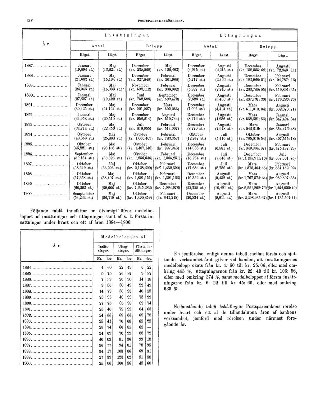 XIV POSTSPARBANKSRÖRELSEN. Följande tablå innefattar en öfversigt öfver medelbeloppet af insättningar och uttagningar samt af s. k. första insättningar under hvart och ett af åren 1884 1900.