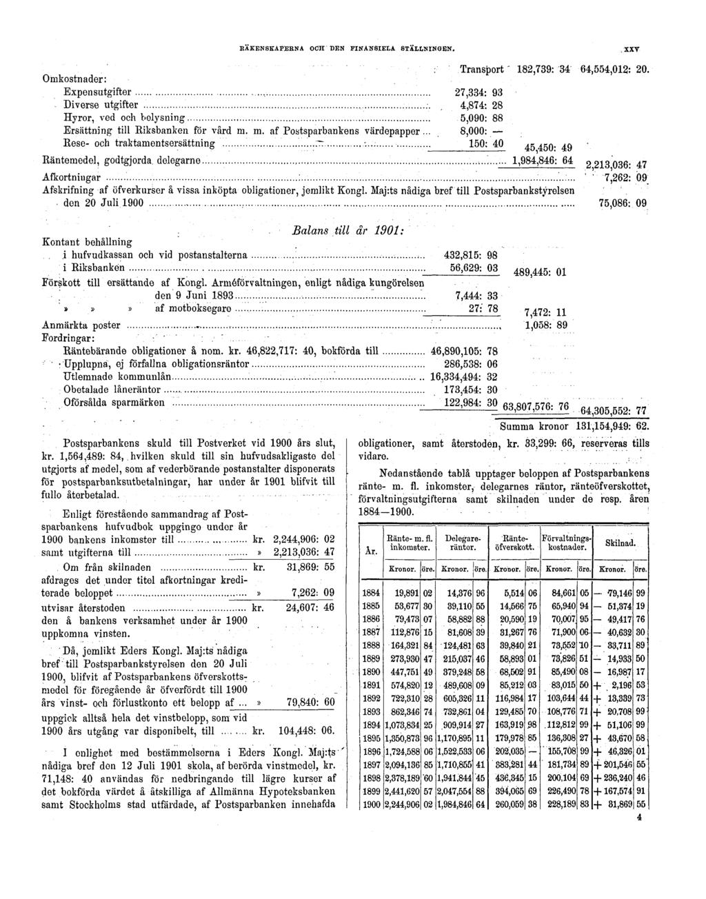 RÄKENSKAPERNA OCH DEN FINANSIELA STÄLLNINGEN. XXV Omkostnader: Kontant behållning Balans till år 1901: Fordringar: Postsparbankens skuld till Postverket vid 1900 års slut, kr.