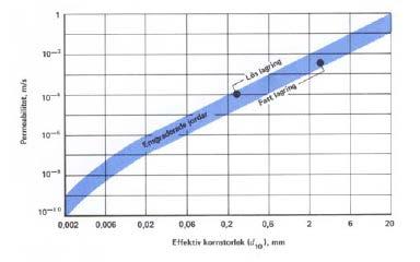 Partikelstorleksfördelning Hydraulisk