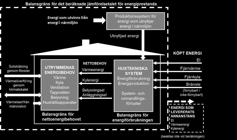 Ett undantag utgör byggnaderna i användningskategori 1, vars förbrukning av köpt energi alltid kan beräknas med hjälp av en månadsbaserad beräkningsmetod.