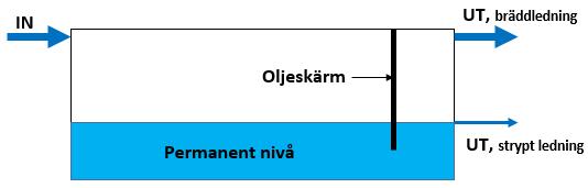 dagvattenbrunnar på den underbyggda delen om denna har ett svagt fall mot norr där brunnar eller ränna mot magasin kan anläggas i ej underbyggd mark.