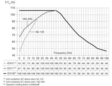 Annan spänningsomriktare av PWM-typ, 50 Hz, temperaturstegring F Figur 6d.