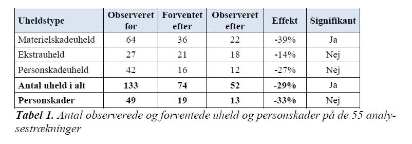 Lb lågt Tre fjärdedelar av objekten har buss (kollektivtrafik) En fjärdedel av objekten har mätt hastighet före/efter vilket kan sammanfattas: o minus 0 5 km/h o max minus 10 km/h I rapporten