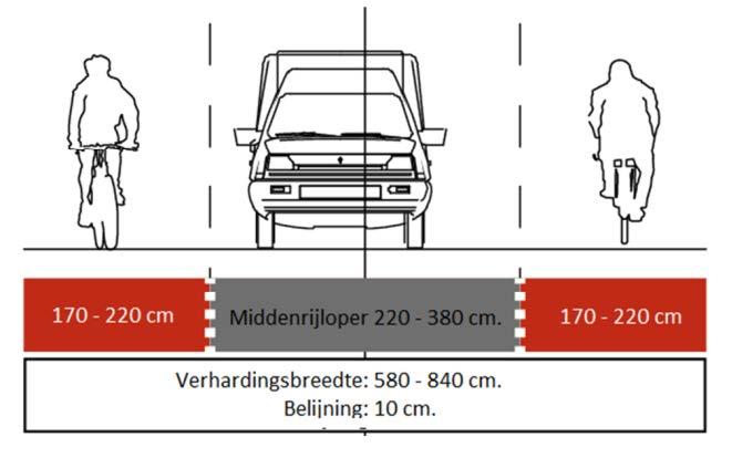 3. Max ÅDT (fortfarande) 3000; Vid mer än 3000 fordon blir antalet möten mellan bilar så högt att vägens cykel-karaktär påverkas negativt. 4. Kantstråk görs så breda som är någorlunda rimligt 5.