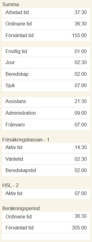 Summan i tidrapporten Till höger i tidrapporten summeras alla tider i månaden och summan hittills i beräkningsperioden. Arbetad tid är all arbetad tid i månaden.