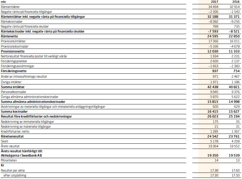 Finansiell översikt för Koncernen som hänvisar till år 2016 och 2017 är hämtad från Bankens årsredovisning för 2016 och 2017.