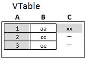 8 Beprövade metoder för datamodellering Exempel: I de här exemplen använder vi källtabellerna Table1 och Table2: Left källtabeller för exempel Först utför vi en Left Join på