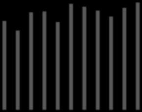 perioden 2005-2015 är motsvarande siffror 1437 individer (mellan 1278 och 1619 fåglar).