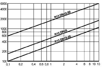 Kapacitetsdiagram DN 15-20 Kapacitetsdiagrammen visar det maximala flödet av varm-