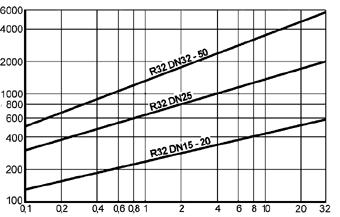 För stora flöden med låg differenstryck kan IA XX631, DN 40-100, utrustas med en