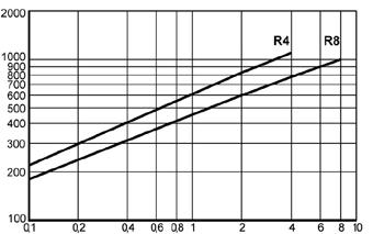 DN 15-50 DN 25 Kapacitetsdiagram / Tryckutjämningsledning IA XX630 (PN 16) För att