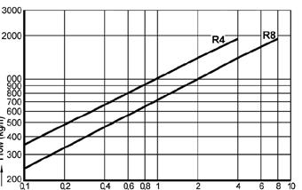 Standard kontrollenhet: R13 DN 15-50 DN 40-50 Kapacitetsdiagram /