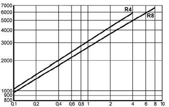 Kapacitetsdiagram / Tryckutjämningsledning IA XX630 (PN 16-40) För att 