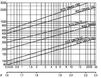 DN 15-100 DN 15-50 Kapacitetsdiagram IA XX631 (PN 63/100) Visar maximalt