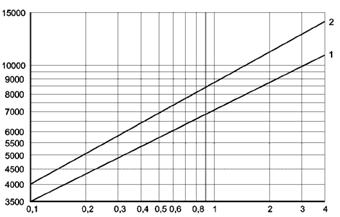 0460 IA 55630 IA 55631 IA 55639 Tätningsring R-CU99 Kapacitetsdiagram IA 45633 (PN 40) Kurva 1 Maximal flöde av