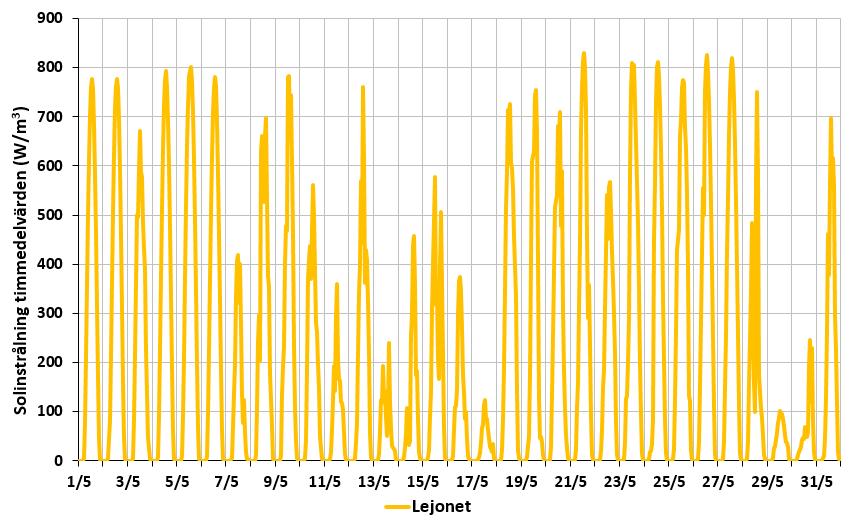 Nederbördsmängd (mm/dygn) Nederbörd Figuren visar den samlade nederbördsmängden dag för dag i maj. Sista dagen i månaden regnade det kraftigt, annars var månaden relativt torr.