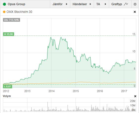 AKTIEN Aktiekapitalet i Opus Group AB uppgår till 5 806 365 SEK fördelat på totalt 290 318 246 aktier, envar med ett kvotvärde om 0,02 SEK.