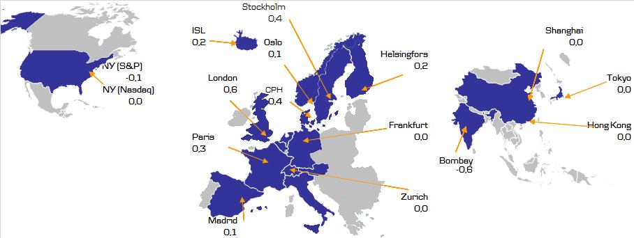 Jorden runt på 16 börser (%) 10 april 2017 Indexrörelser Index Senast 1D (%) 5D (%) London 7 349 0,6 0,4 Frankfurt 12 225 0,0-0,7 Paris 5 135 0,3 0,2 Madrid 10 529 0,1 0,6 Zürich 562 0,0-0,1 Moskva 2