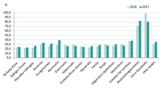 Ekonomiskt bistånd 2017 Stadsdelsförvaltningarna Antalet nytillkomna biståndshushåll minskade i hälften av stadsdelsförvaltningar 2017.