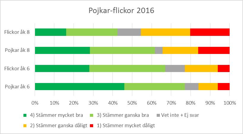 3 (7) Variationen mellan skolorna är stor. På den skolan med lägst resultat 2016 hade 27 % av eleverna i åk 6 svarat positivt på frågan och på den med högst resultat 90 %.