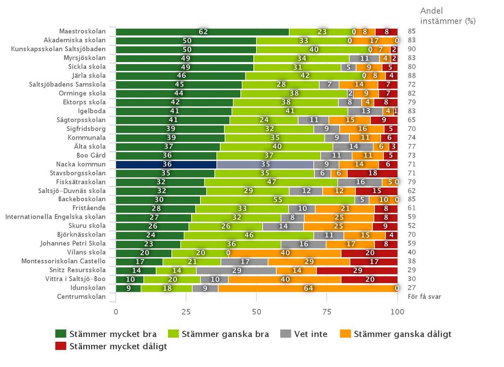 6 (7) Bilaga Elevernas svar på frågan Jag deltar i någon