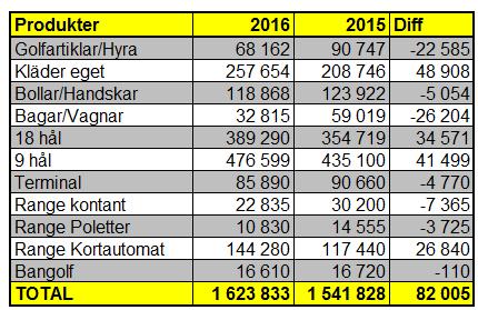 69 Sammanfattning av säsongen hittills, ekonomi, geenfee, försäljning, medlemmar mm Säsongen som gått diskuterades och siffrorna nedan beskriver att det varit en bra säsong där greenfeen är det som