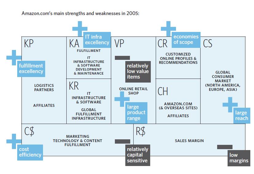 Analyser av styrkor och svagheter: Exempel från Amazon Vilka krafter finns att ta hänsyn till kopplat till affärsmodellen?