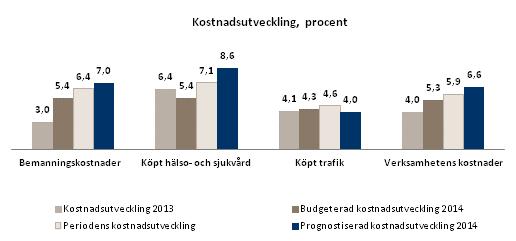 kronor i jämförelse med motsvarande period föregående år. Kostnaden för inhyrd personal uppgår till 1,7 procent av de totala bemanningskostnaderna. Kostnadsmässigt är detta ett begränsat problem.