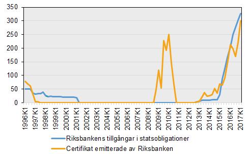 Finansinspektionen och SCB 2 FM 17 SM 1702 Riksbanken, vissa finansiella tillgångar och skulder, ställningsvärden, mdkr Högt hushållssparande Hushållens