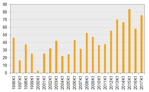 Det högsta finansiella sparandet ett första kvartal var 2015.