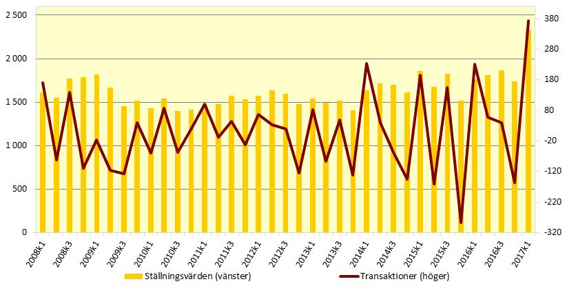 Det var en stor ökning jämfört med föregående kvartal då nettotransaktionen var minus 11 miljarder.