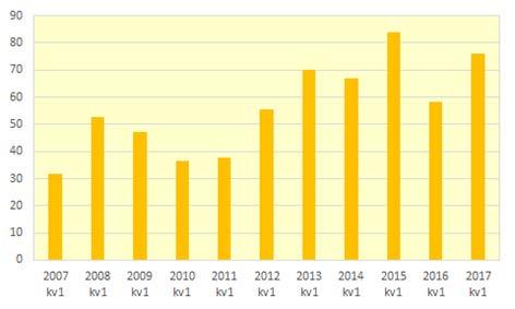Finansinspektionen och SCB 7 FM 17 SM 1702 Högt hushållssparande Hushållens finansiella sparande låg första kvartalet 2017 på en hög nivå.