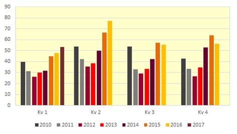 Desto större belopp investerades i bostadsrättsandelar, netto 15 miljarder. Det är inte långt efter rekordköpen under kvartalet dessförinnan som netto uppgick till 17 miljarder.