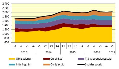 Finansinspektionen och SCB 9 FM 17 SM 1702 Oförändrad skuldnivå till följd av ett finansiellt sparande i balans Vid utgången av första kvartalet 2017 noterades den marknadsvärderade statsskulden 2