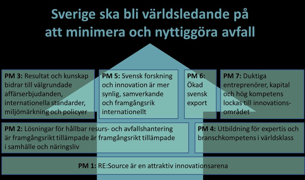 Mål för RE:Source För att styra programmets verksamhet mot visionen och syftet ovan, har sju programmål antagits fram till 2030.