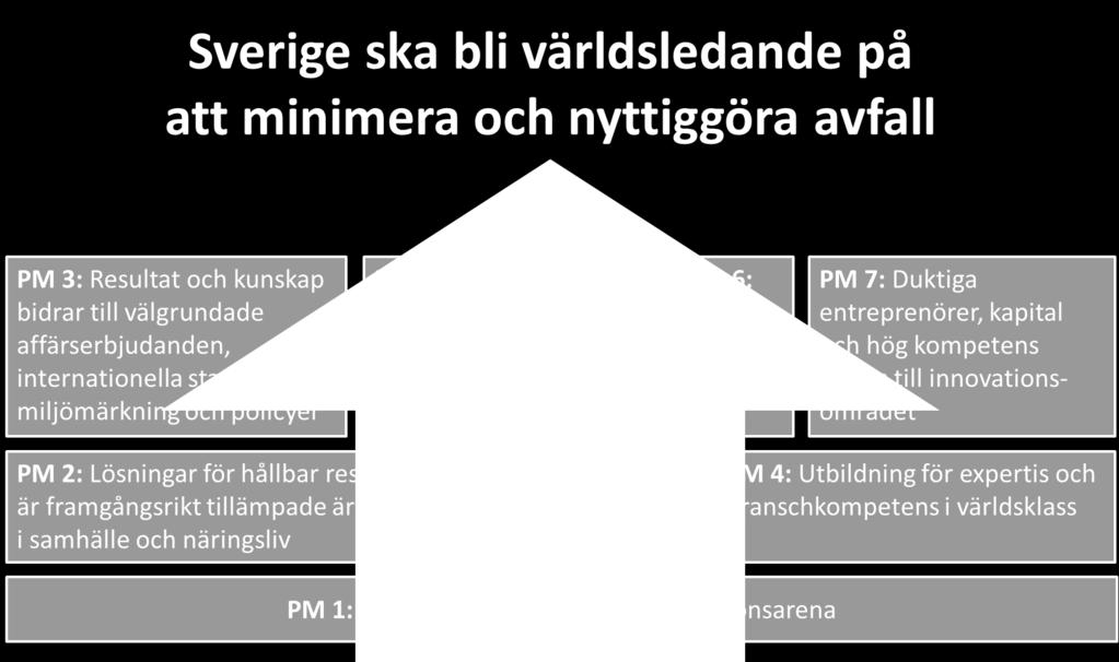 Figur 1: RE:Sources sju programmål (PM), deras samverkan och relation till visionen.