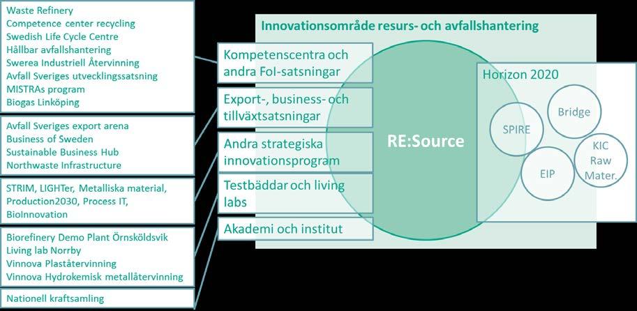 Samspel med andra Det finns redan ett antal initiativ som är relevanta för området resurs- och avfallshantering och i Figur 2 illustreras interaktion mellan RE:Source och de övriga initiativen.