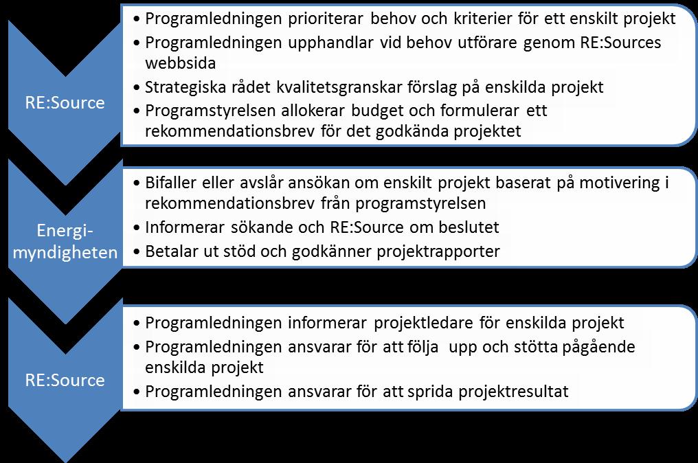 Bilaga 10d möte 2017-02-17 Figur 3 Schematisk beskrivning av flöde och roller för idéformulering och beslutsprocess för enskilda projekt.