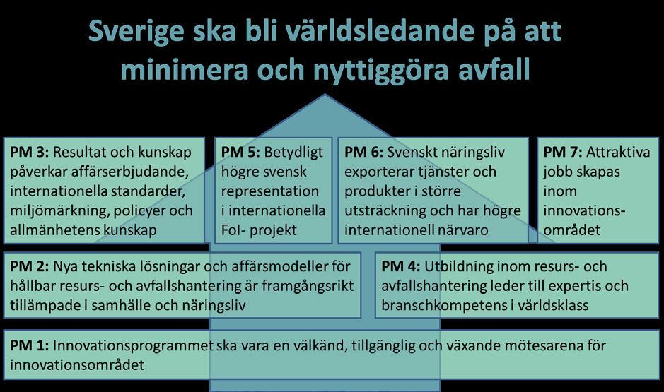 Mål för RE:Source För att styra programmets verksamhet mot visionen och syftet ovan, har sju programmål antagits fram till 2030.