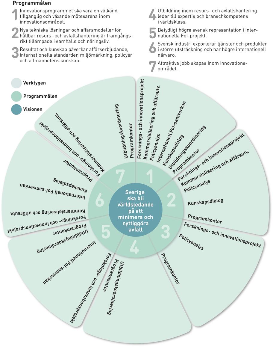 Figur 2: De sju programmålen bidrar till att RE:Source ska nå programmets vision, som är det drivande navet för hela verksamheten.
